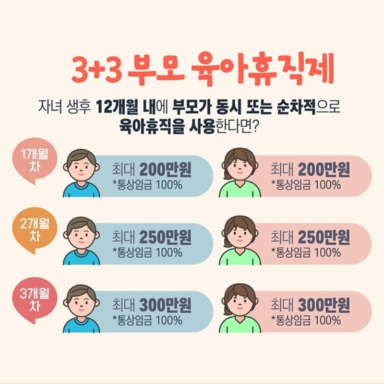 2. ‘3+3 부모육아휴직제’ 시행 및 육아휴직 급여 소득대체율 인상
’22년부터 자녀 생후 12개월 내 부모가 동시에 또는 순차적으로 육아휴직 사용 시, 첫 3개월에 대해 부모 각각의 육아휴직 급여를 상향하여 지급하는 ‘3+3 부모육아휴직제’가 시행됩니다.