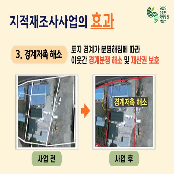 3.경계저촉해소
토지겨예가 분명해짐에 따라 이웃간 경제분쟁 해소 및 재산권보호