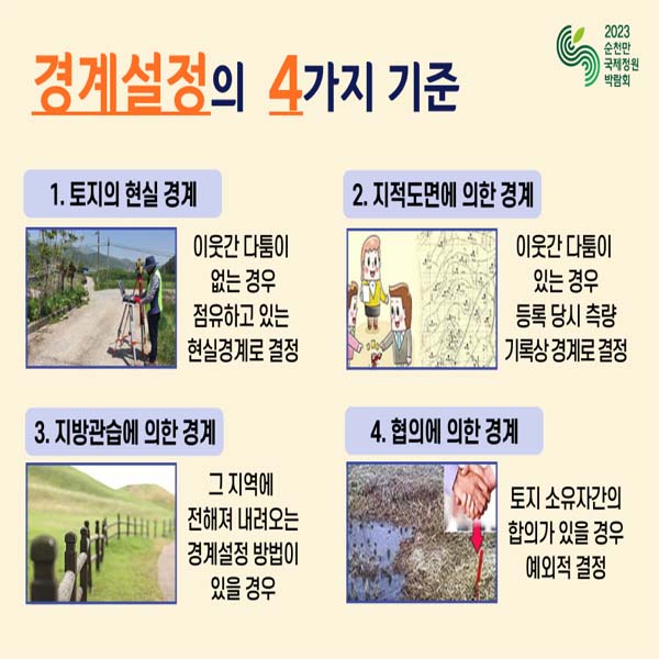 지적재조사사업의 절차
실시계획수립 → 사업지구 선정 → 토지현황조사 및 측량실시 → 경제조정 및 경계합의 → 1차경제결정 위원회 개최 → 2차 경계결정 위원회 개최 → 지적공부 정리 및 등기 촉탁 → 감정평가 및 조정급 지급 징수