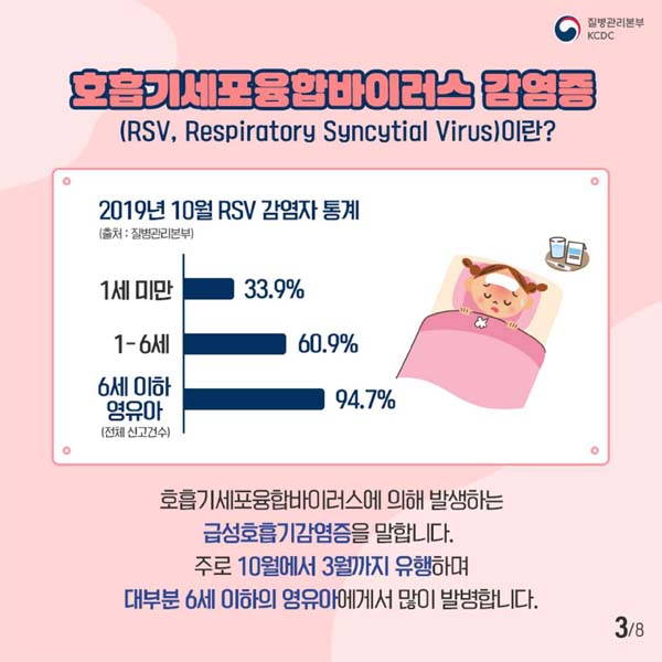 호흡기세포융합버이러스 감염증
(RSV, Respiratory Syncytial Virus)이란?
호흡기세포융합바이러스에 의해 발생하는 급성호흡기감염증을 말합니다.
주로 10월에서 3월꺼지 유행하며 대부분 6세 이하의 영유아게게서 많이 발병합니다.