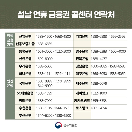 ◆ 설날 연휴 금융권 콜센터 연락처
[정책 금융 기관]
- 산업은행: 1588-1500, 1668-1500
- 기업은행: 1588-2588, 1566-2566
- 신용보증기금: 1588-6565