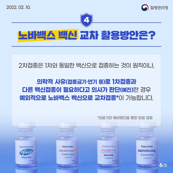 4. 노바백스 백신 교차 활용방안은? 
2차접종은 1차와 동일한 백신으로 접종하는 것이 원칙이나, 의학적 사유(접종금기·연기 등)로 1차접종과 다른 백신접종이 필요하다고 의사가 판단(예진)한 경우 예외적으로 노바백스 백신으로 교차접종*이 가능합니다.(*의료기관 예비명단을 통한 당일 접종)