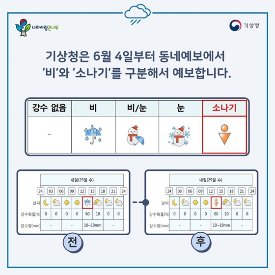 갑자기 내리는 비? 소나기?…이제 동네예보에서 확인하세요! 