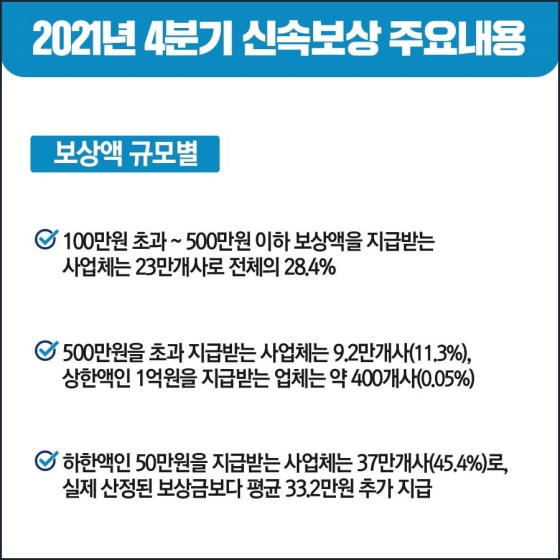 [보상액 규모별]
- 100만원 초과~500만원 이하 보상액을 지급받는 사업체는 23만개사로 전체의 28.4%
- 500만원을 초과 지급받는 사업체는 9.2만개사(11.3%), 상한액인 1억원을 지급받는 업체는 약 400개사(0.05%)