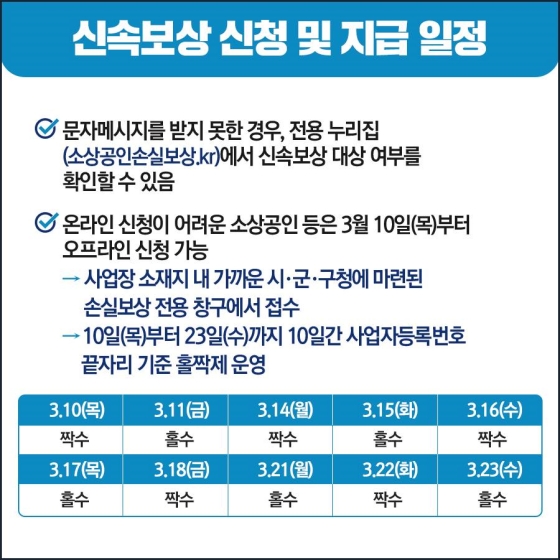 - 문자메시지를 받지 못한 경우, 전용 누리집에서 신속보상 대상 여부를 확인할 수 있음
- 온라인 신청이 어려운 소상공인 등은 3월 10일(목)부터 오프라인 신청 가능
• 사업장 소재지 내 가까운 시·군·구청에 마련된 손실보상 전용 창구에서 접수
• 10일(목)부터 23일(수)까지 10일간 사업자등록번호 끝자리 기준 홀짝제 운영