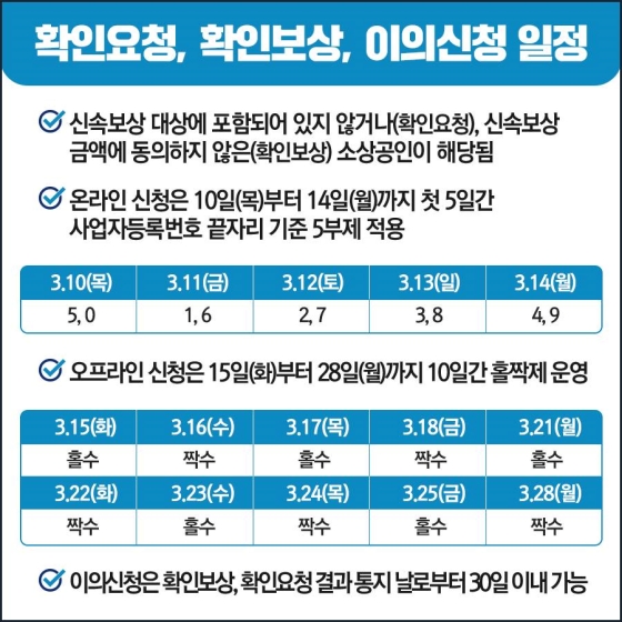 ◆ 확인요청, 확인보상, 이의신청 일정
- 신속보상 대상에 포함되어 있지 않거나(확인요청), 신속보상 금액에 동의하지 않은(확인보상) 소상공인이 해당됨
- 온라인 신청은 10일(목)부터 14일(월)까지 첫 5일간 사업자등록번호 끝자리 기준 5부제 적용