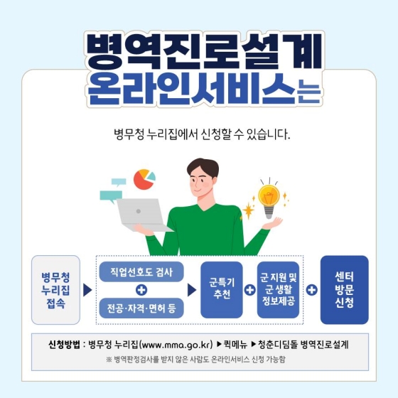 ◆ 병역진로설계 온라인 서비스는?
병무청 누리집에서 신청할 수 있습니다.
- 병무청 누리집 접속 > 직업선호도 검사(전공·자격·면허 등) > 군 특기 추천(군 지원 및 군 생활 정보 제공)