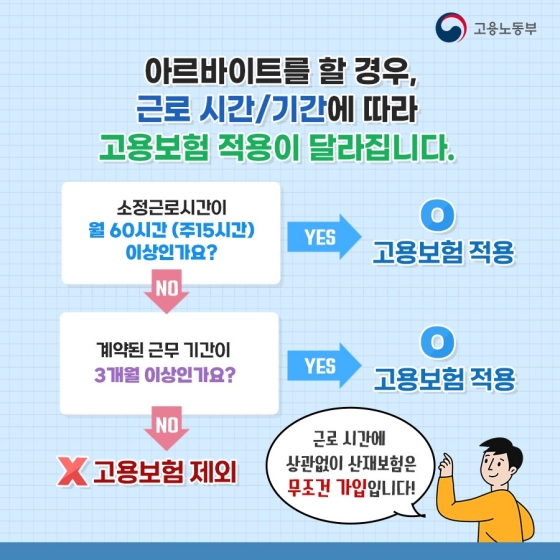 ◆ 아르바이트를 할 경우, 근로 시간/기간에 따라 고용보험 적용이 달라집니다.
1. 소정근로시간이 월 60시간(주 15시간) 이상인가요?
- YES: 고용보험 적용
- NO: 2번 문항으로
2. 계약된 근무 기간이 3개월 이상인가요?
- YES: 고용보험 적용
- NO: 고용보험 제외