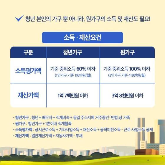 [소득·재산 요건]
ㆍ 구분 ① 소득 평가액
- 청년 가구 : 기준 중위소득 60% 이하 (1인 가구 기준 116만 원/월)
- 원가구 : 기준 중위소득 100% 이하 (3인 가구 기준 419만 원/월)
ㆍ 구분 ② 재산가액
- 청년 가구 : 1억 7백만 원 이하 
- 원가구 : 3억 8천만 원 이하