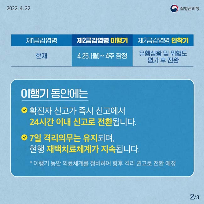 제2급감염병 이행기 : 4.25.(월) ~ 4주 잠정
이행기 동안에는 
확자나 신고가 즉시 신고에서 24시간 이내 신고로 전환됩니다.
7일 격리의무는 유지되며, 현행 재책치료체계가 지속됩니다.