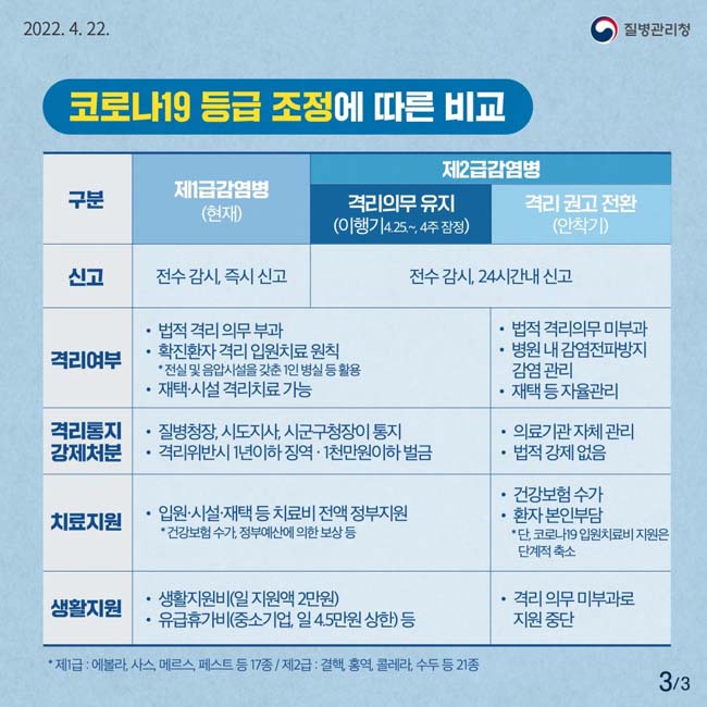 코러나19 등급 조정에 따른 비교