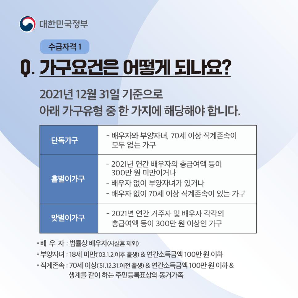 Q2. (수급자격1) 가구 요건은 어떻게 되나요?
2021년 12월 31일 기준으로 아래 가구 유형 중 한 가지에 해당해야 합니다.
① 단독가구
② 홑벌이 가구
③ 맞벌이 가구