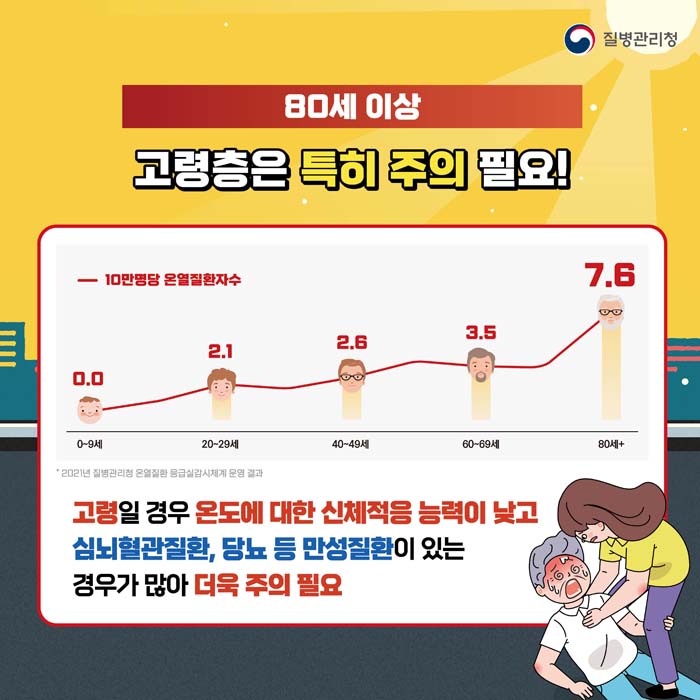 80세 이상 고령증은 특히 주의 필요!
고령일 경우 온도에 대한 신체적응 능력이 낮고 심뇌혈관질환, 당뇨 등 만성질환이 있는 경우가 많아 더욱 주의 필요