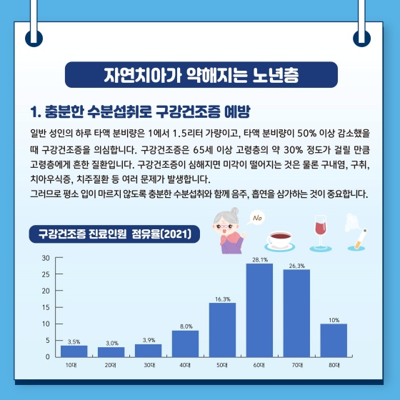 ◆ 자연 치아가 약해지는 노년층
1. 충분한 수분 섭취로 구강건조증 예방
일반 성인의 하루 타액 분비량은 1에서 1.5리터가량이고, 타액 분비량이 50% 이상 감소했을 때 구강건조증을 의심합니다.