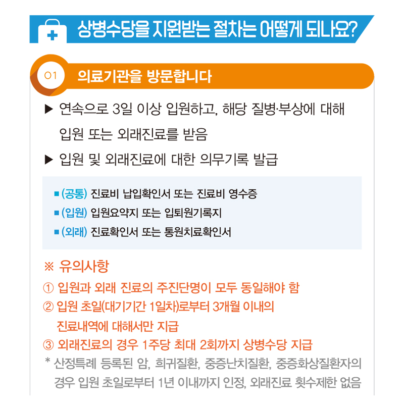 상병수당을 지원받는 절자는 어떻게 되나요?
1.의료기관을 방문합니다.
연속으로 3일 이상 입원하고, 해당 질벼.부상에 대해 입원 또는 외래진료를 받음
입원 및 외래진료에 대한 의무기록 발급