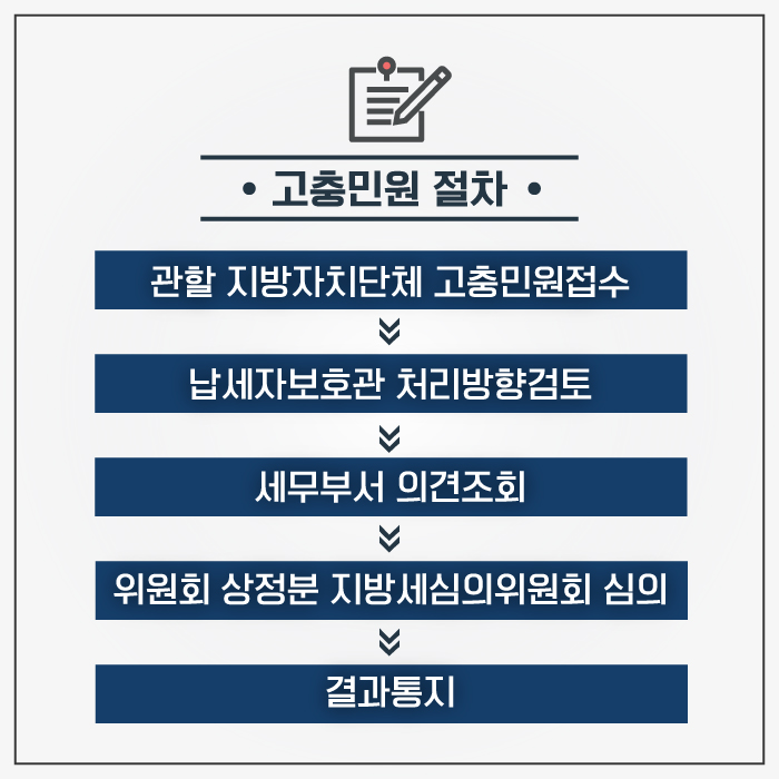 고충민원절차
관할 지방자치단체 고충미원접수
잡세자보호관 처리방향검토
세무부서 의견조회
위원회 상정분 지방세심의위원회 심의
결과 통지