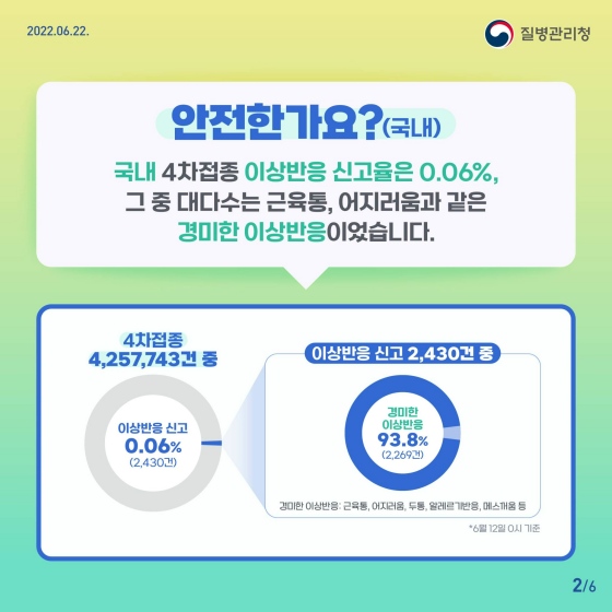 ◆ 안전한가요? (국내)
국내 4차 접종 이상반응 신고율은 0.06%, 그중 대다수는 근육통, 어지러움과 같은 경미한 이상반응이었습니다.