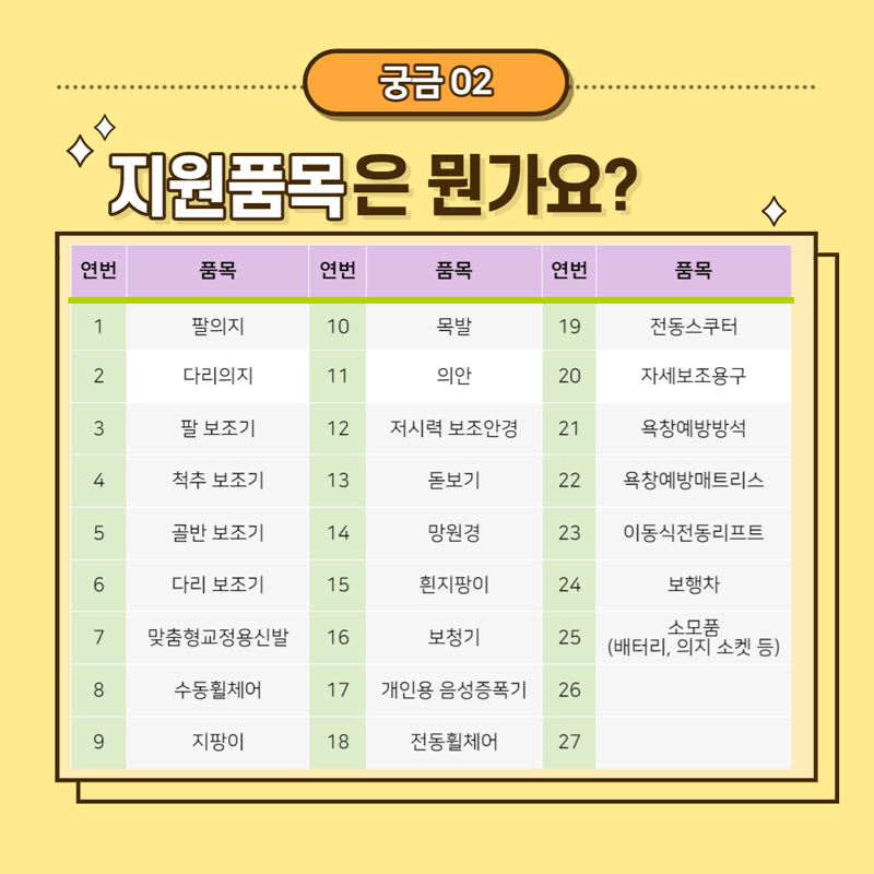 궁금 02
지원품목은 뭔가요
1.팔의지 2.다리의지 3.팔보조기 4.척추보조기 5.골반보조기 6.다리보조기 7.맞춤형교정용신발 8.수동휠체어 9.지팡이 10.목발 11.의안 12.저시력보조안경 13.돋보기 14.망원경 15.흰지팡이 등