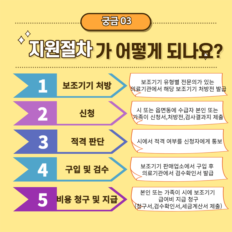 궁금 03
지원절차가 어떻게 되나요
1. 보조기기 처방
2. 신청
3. 적격판단
4. 구입 및 검수
5. 비용 청구 및 지급