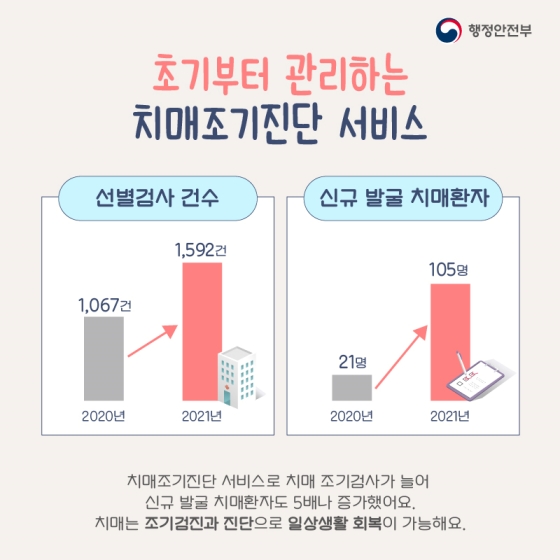 ◆ 초기부터 관리하는 치매 조기진단 서비스
[선별 검사 건수]
1,067건 (2020년) → 1,592건 (2021년)
[신규 발굴 치매환자]
21건 (2020년) → 105건 (2021년)