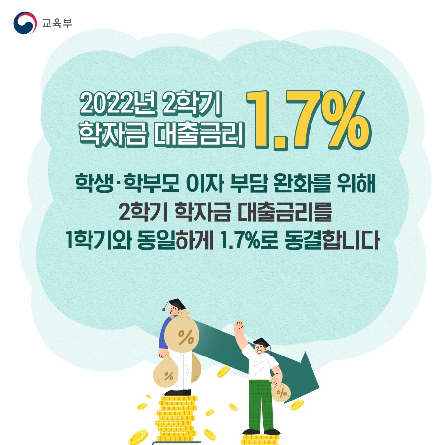 ◆ 2022년 2학기 학자금 대출금리 1.7%
학생·학부모 이자 부담 완화를 위해 2학기 학자금 대출금리를 1학기와 동일하게 1.7%로 동결합니다.