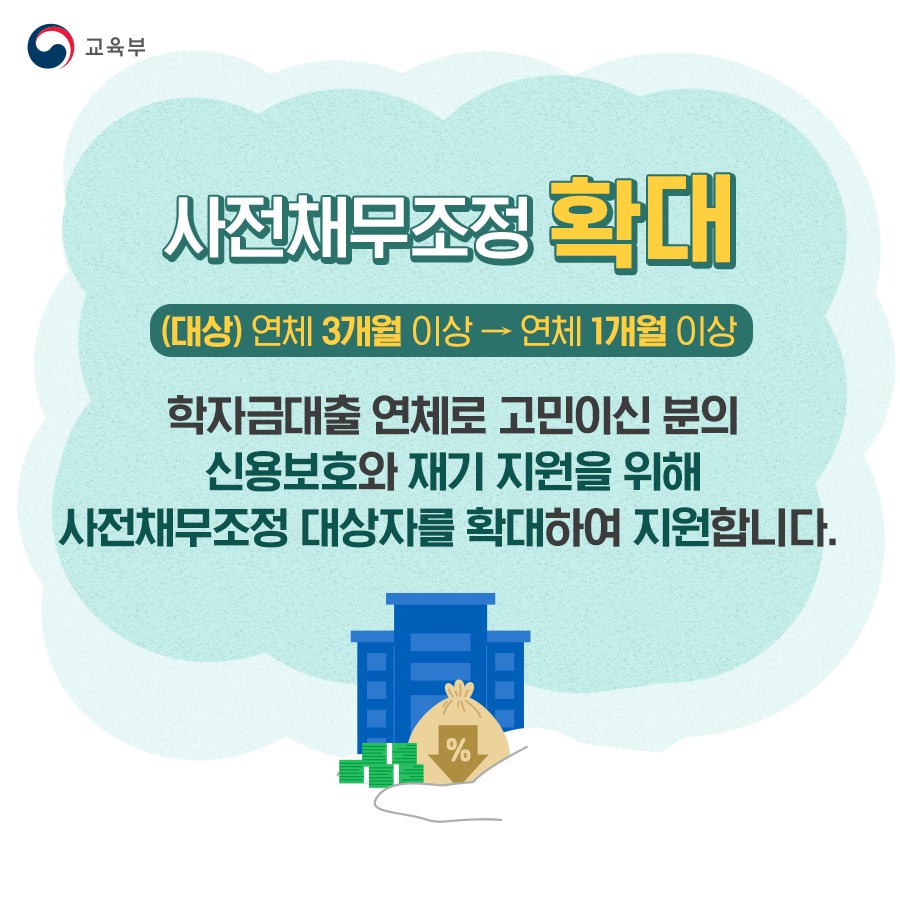 ◆ 사전채무조정 확대
(대상) 연체 3개월 이상 → 연체 1개월 이상
학자금 대출 연체로 고민이신 분의 신용보호와 재기 지원을 위해 사전채무조정 대상자를 확대하여 지원합니다.