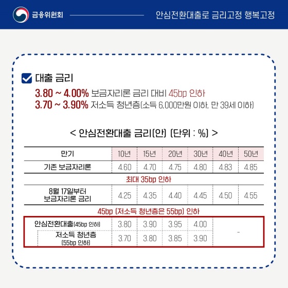 ◆ 대출 금리
- 3.80~4.00% 보금자리론 금리 대비 45bp 인하
- 3.70 ~ 3.90% 저소득 청년층(소득 6,000만 원 이하, 만 39세 이하]