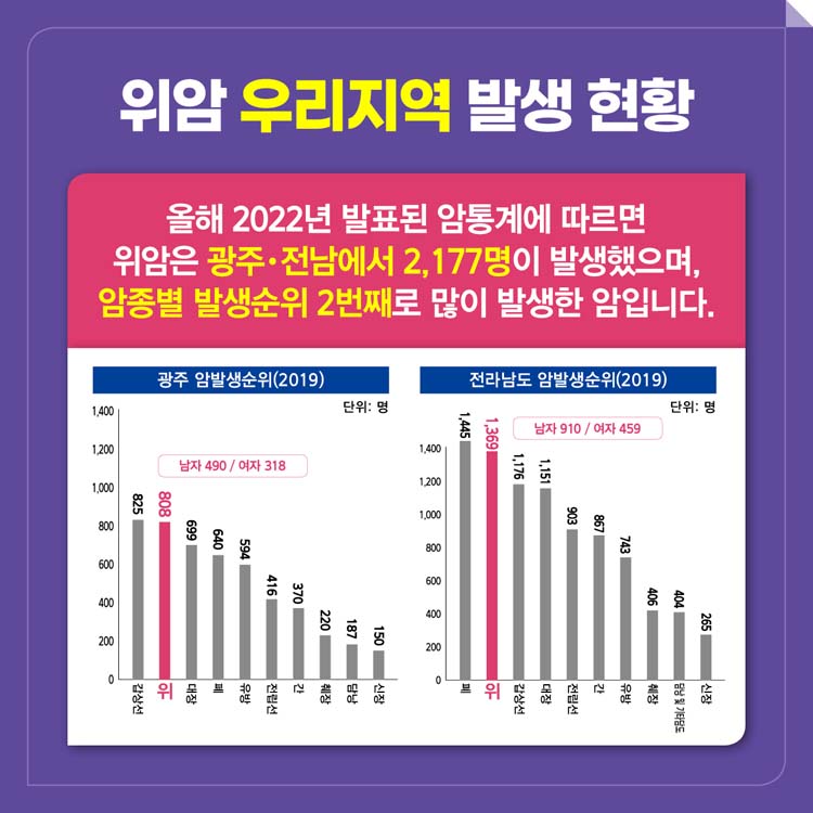 위암 우리지역 발생현황
올해 2022년 발표된 암통계에 따르면 위암은 광주.전남에서 2,177명이 발생했으며, 암종별 발생순위 2번째로 많이 발생한 암입니다.