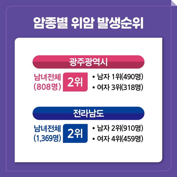 암종별 위암 발생순위
광주광역시 남녀전체(808명) 2위
전라남도 남녀전체(1,369명) 2위