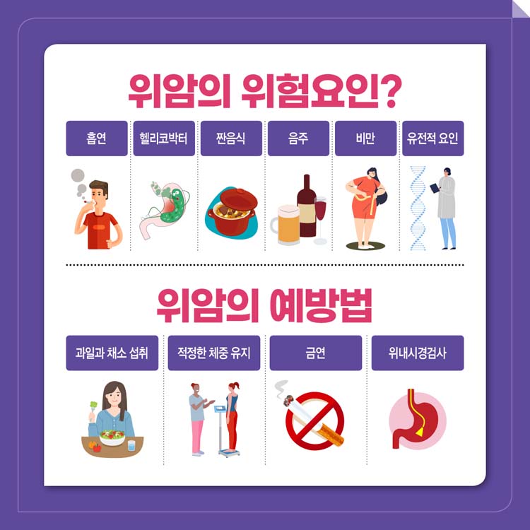 위암의 위험요인?
흡연, 헬리코박터, 짠음식, 음주, 비만, 유전적 요인,
위암의 예방법
과링과 채소 섭취, 적정한 체중 유지, 금연, 위내시경검사