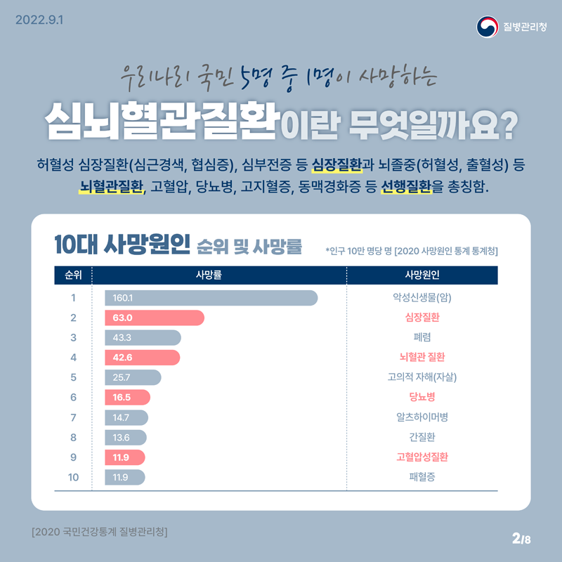 우리나라 국민 5명중 1명이 사망하는 심뇌혈관질환이란 무엇일까요?
하혈성 심장질환(심근경색, 협심증), 심부전증 등 심장질활과 뇌졸증(하혈성, 출혈성) 등 뇌혈관질환, 고혈압, 당뇨병, 고지혈증, 동맥경화증 등 선행질환을 종칭함