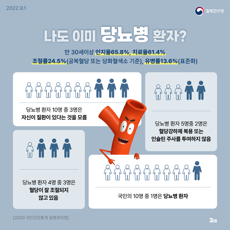 나도 이미 당뇨병 환자?
만30세이상 인지율 65.8%, 치료율61.4%
조절률24.5%(공복혈당 또는 당화혈색소 기준) 유병율 13.6%(표준화)
당뇨병 환자 10명중 3명은 자신이 질환이 있다는 것을 모름