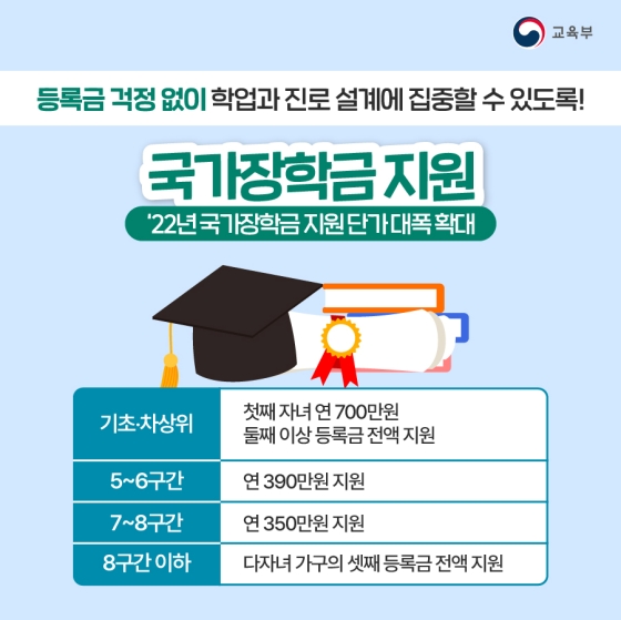 1. 국가장학금 지원
’22년 국가장학금 지원 단가 대폭 확대
· 기초·차상위: 첫째 자녀 연 700만 원/둘째 이상 등록금 전액 지원
· 5~6구간 : 연 390만 원 지원
· 7~8구간 : 연 350만 원 지원
· 8구간 이하 : 다자녀 가구의 셋째 등록금 전액 지원