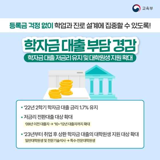 2. 학자금 대출 부담 경감
학자금 대출 저금리 유지 및 대학원생 지원 확대
· ’22년 2학기 학자금 대출 금리 1.7% 유지
· 저금리 전환대출 대상 확대
· ’23년부터 취업 후 상환 학자금 대출의 대학원생 지원 대상 확대