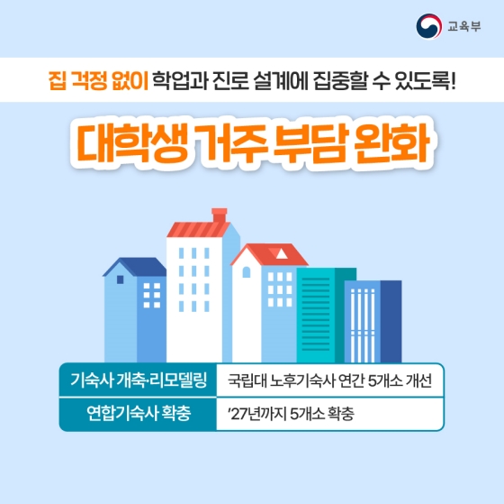 3. 대학생 거주 부담 완화
· 기숙사 개축·리모델링
  - 국립대 노후 기숙사 연간 5개소 개선
· 연합 기숙사 확충
  - ’27년까지 5개소 확충