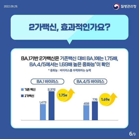 Q4. 2가백신, 효과적인가요?
BA.1기반 2가백신은 기존백신 대비 BA.1에는 1.75배, BA.4/5에서는 1.69배 높은 중화능*이 확인
* 중화능 : 바이러스를 무력화하는 능력