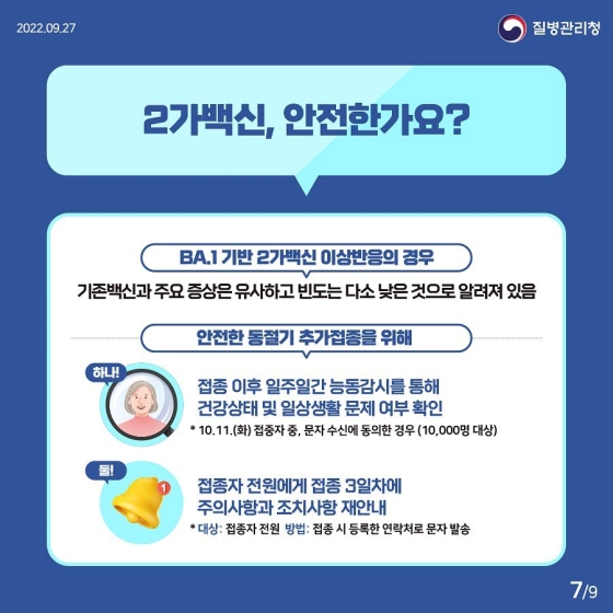 Q5. 2가백신, 안전한가요?
· BA.1기반 2가백신 이상반응의 경우
  - 기존백신과 주요 증상은 유사하고 빈도는 다소 낮은 것으로 알려져 있음