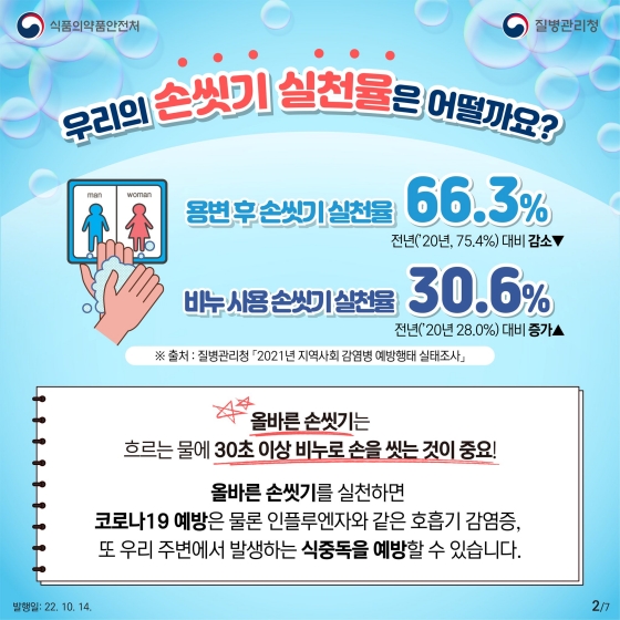 우리의 손 씻기 실천율은 어떨까요?
- 용변 후 손 씻기 실천율 66.3% (’20년 75.4% 대비 감소)
- 비누 사용 손 씻기 실천율 30.6% (’20년 28.0% 대비 증가)