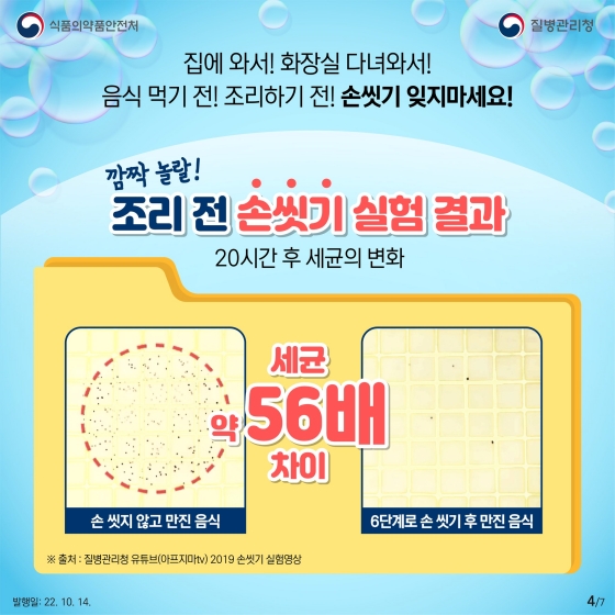 집에 와서! 화장실 다녀와서! 음식 먹기 전! 조리하기 전! 손 씻기 잊지 마세요!
깜짝 놀랄 조리 전 손 씻기 실험 결과(20시간 후 세균의 변화)
- 손 씻지 않고 만진 음식이 6단계로 손 씻기 후 만진 음식에 비해 세균 약 56배 검출
손 씻기 대충~ 대충~ 안돼요! 안돼!
비누로 30초 이상 뽀드득 깨끗하게