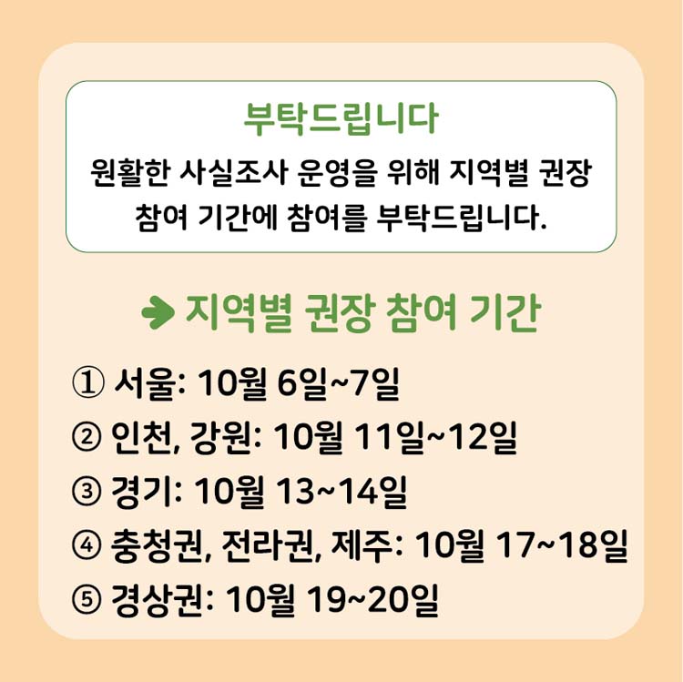 부탁드립니다.
원활한 사실조사 운영을 위해 지역별 권장 참여 기간에 참여를 부탁드립니다.
→ 지역별 권장 참여 기간
① 서울 : 10.6.~7.
② 인천, 강원 : 10.11~12
③ 경기 :10.13~14