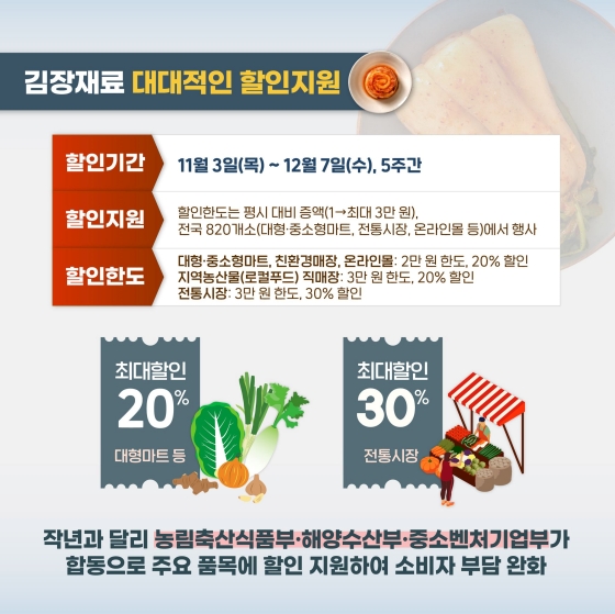 ◆ 김장재료 대대적인 할인 지원
·할인 기간 : 11월 3일(목) ~ 12월 7일(수), 5주간
·할인 지원 : 할인 한도는 평시 대비 증액(1만 원 → 최대 3만 원)
·할인 한도
- 대형·중소형마트, 친환경매장, 온라인몰 : 2만 원 한도, 20% 할인
- 전통시장 : 3만 원 한도, 30% 할인