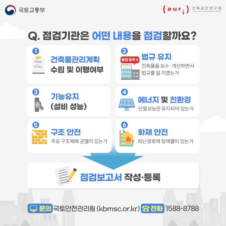 Q. 점검기간은 어떤 내용을 점검할까요?
1. 건축물관리계획 수립 및 이행여부
2. 법규유지
3. 기능유지(설비성능)
4. 에너지 및 친환경
5. 구조안전
6. 화재안전
점검보고서 작성.등록