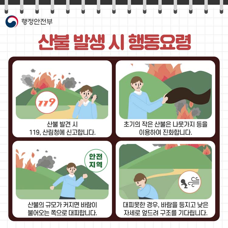 산불방생시 행동요령
산불 발견시 119, 산림청에 신고합니다.
초기의 작은 산불은 나뭇가지 등을 이용하여 진화합니다.
산불의규모가 커지면 바람이 불어오는 쪽으로 대피합니다.
대피못한 경우, 바람을 등지고 낮은 자세로 엎드려 구조를 기다립니다.