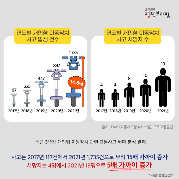 개인형 이동장치 사고 발생 건수와 사고 사망자 수
최근 5년간 개인형 이동장치 관련 교통사고 현황 분석 결과, 사고는 2017년 117건에서 2021년 1,735건으로 무려 15배 가까이 증가하고, 사망자는 4명에서 2021년 19명으로 5배 가까이 증가하였습니다.