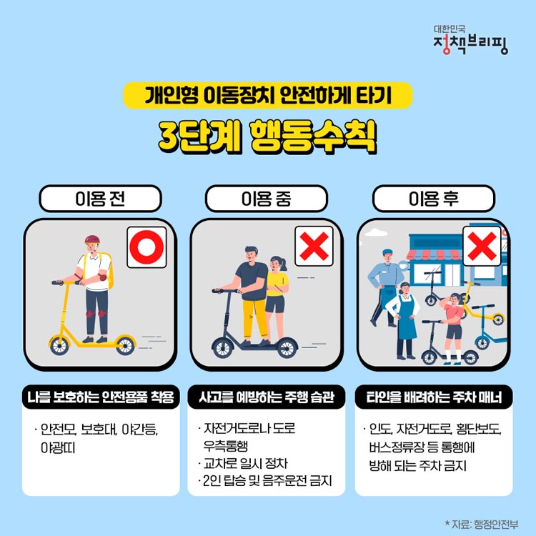 개인형 이동장치 안전하게 타기 3단계 행동수칙
이용 전 : 나를 보호하는 안전용품 착용 / 안전모, 보호대, 야간등, 야광띠
이용 중 : 사고를 예방하는 주행습관
 - 자전거도로나 도로 우측통행/교차로 일시 정차/2인 탑승 및 음주운전 금지
이용 후 : 타인을 배려하는 주차매너
인도, 자전거도로, 횡단보도, 버스정류장 등 통행에 방해되는 주차 금지