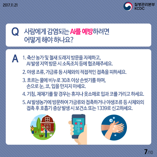 Q 가람에게 감염되는 AI를 예방하려면 어떻게 해야하난요?
A 1.축산농가 및 철새도래지 방문을 자재하고, AI발생지역 방문시 소독조치 등에 협조해주세요
2.야생조류, 가금류 등 사체와의 직접적인 접촉을 피하세요
3.흐르는 물에 비누로 30초 이상 손씻기를 하며, 손으로 눈,코,입을 만지지 마세요