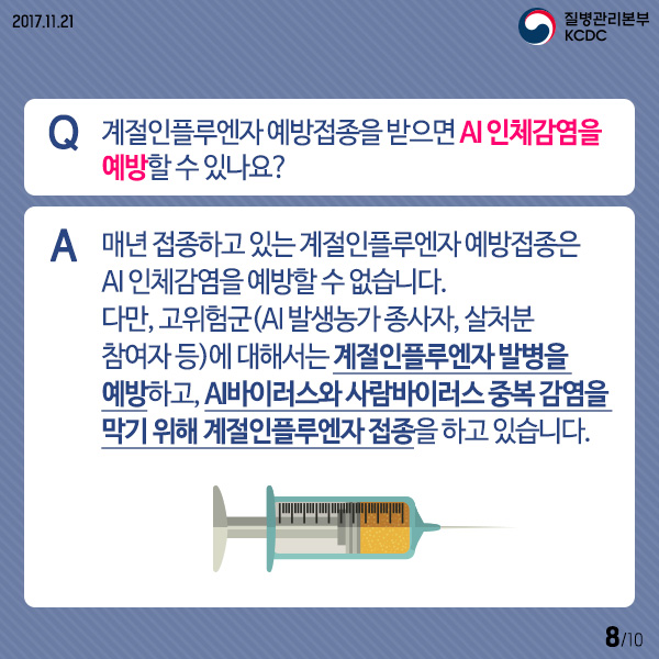 Q 계절인플루엔자 예방접종을 받으면 AI인체감염을 예방할 수 있나요?
A 매년 접종하고 있는 계절인플루엔자 예방접종은 AI인체감염을 예방할 수 없습니다.
다만 고위험군(AI발생농가 종사자, 살처분 참여자 등)에 대해서는 계절인를루엔자 발병을 예방하고, AI바이러스와 사람바이러스 중복 감염을 막기 위해 계절인플루엔자 접종을 하고 있습니다.