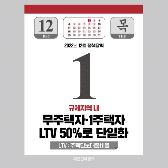 ◆ 규제지역 내 무주택자·1주택자 LTV 50%로 단일화(12.1~)
12월 1일부터 규제지역 내 지역별·주택가격별로 차등화된 LTV를 50%로 상향하여 단일화합니다.