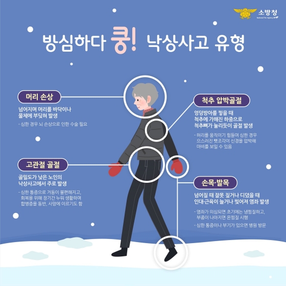 ◆ 방심하다 쿵! 낙상사고 유형
· 머리 손상
· 척추 압박골절
· 고관절 골절
· 손목·발목