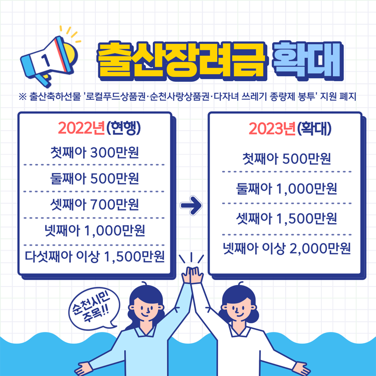 1. 출산장려금 확대
출산축하선물 로컬푸드상품권, 순천사랑상품권, 다자녀 쓰레기 종량제 봉투 지원 폐지
2022년(현행)
첫째아 300만원, 둘째아 500만원, 셋째아 700만원, 넷째아 1,000만원, 다섯째아 이상 1,500만원
2023년(확대)
첫째아 500만원, 둘째아 1,000만원, 셋째아 1,500만원, 넷째아 이상 2,000만원